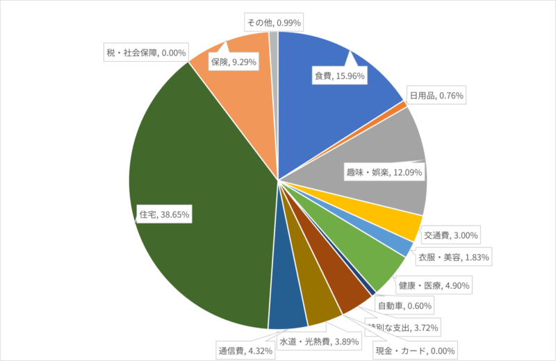 2025年1月の費目ごとの支出割合の円グラフ
