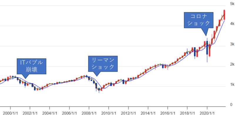 2000年から2020年のS&P500のパフォーマンスのグラフ
