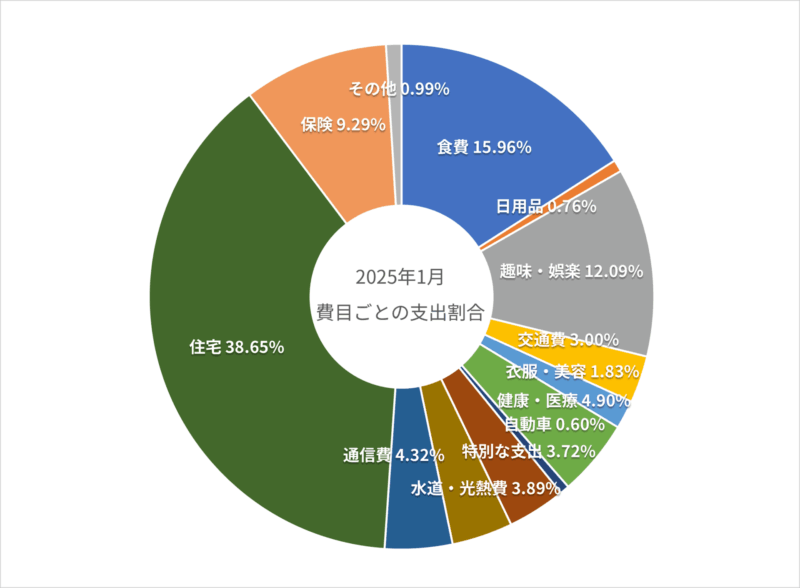 2025年1月の費目ごとの支出割合の円グラフ