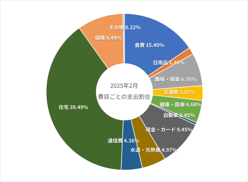 2025年2月の費目ごとの支出割合の円グラフ