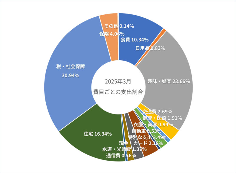 2025年3月の費目ごとの支出割合の円グラフ