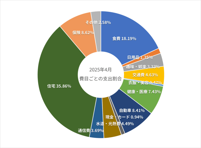 2025年4月の費目ごとの支出割合の円グラフ