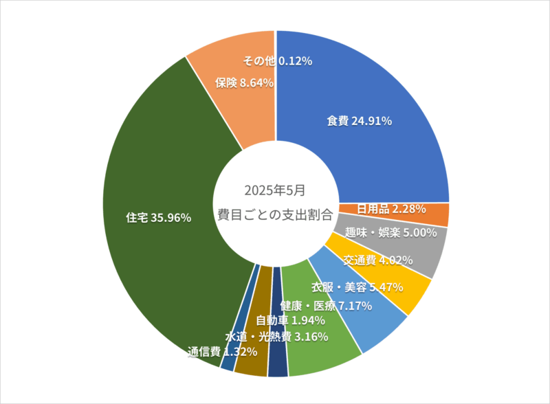 2025年5月の費目ごとの支出割合の円グラフ