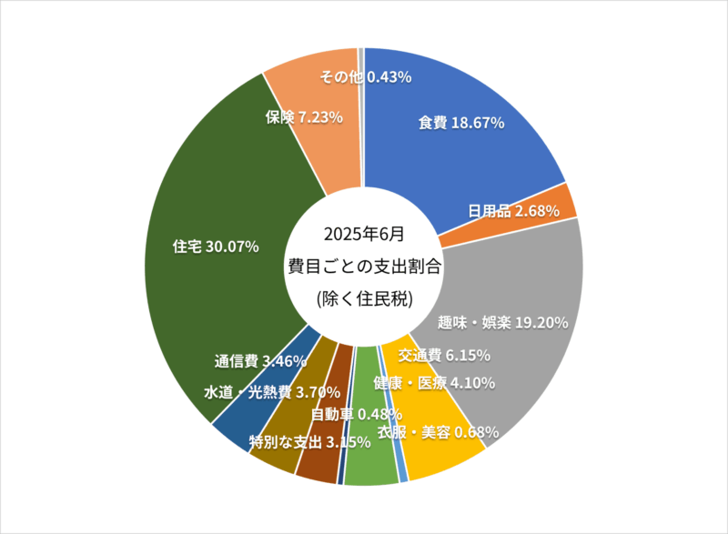 2025年6月の費目ごとの支出割合の円グラフ（除く住民税）