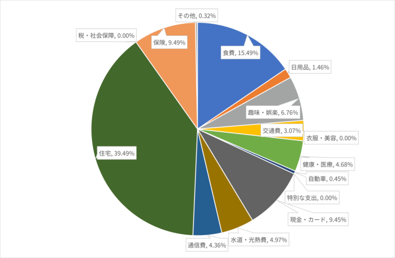 2025年2月の費目ごとの支出割合の円グラフ