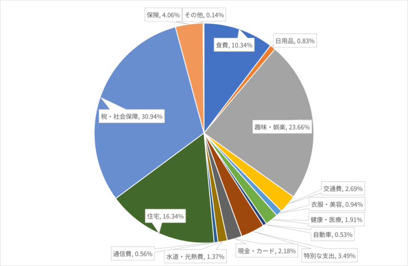 2025年3月の費目ごとの支出割合の円グラフ