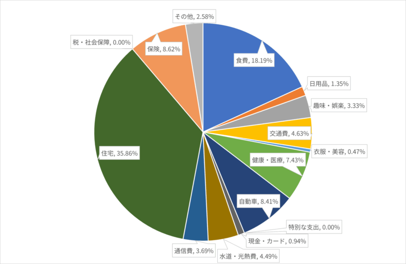 2025年4月の費目ごとの支出割合の円グラフ