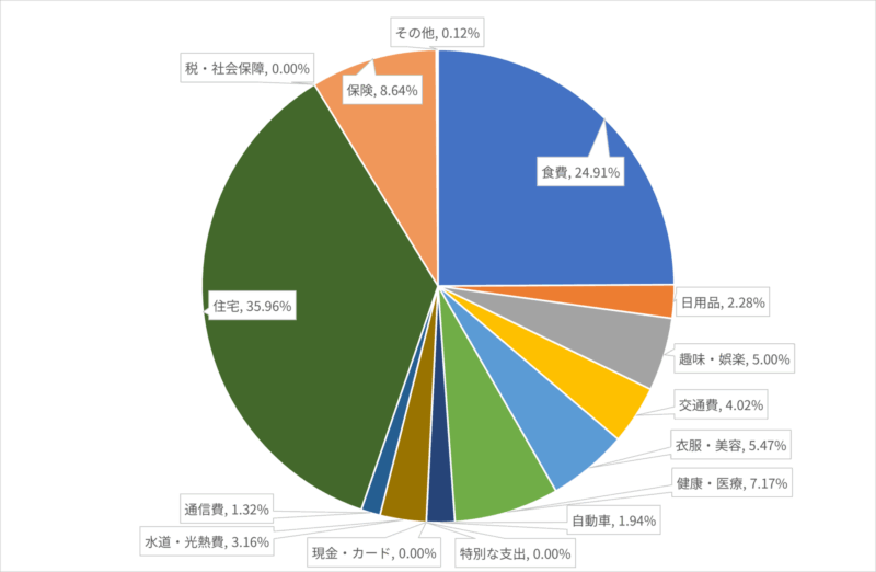2025年5月の費目ごとの支出割合の円グラフ