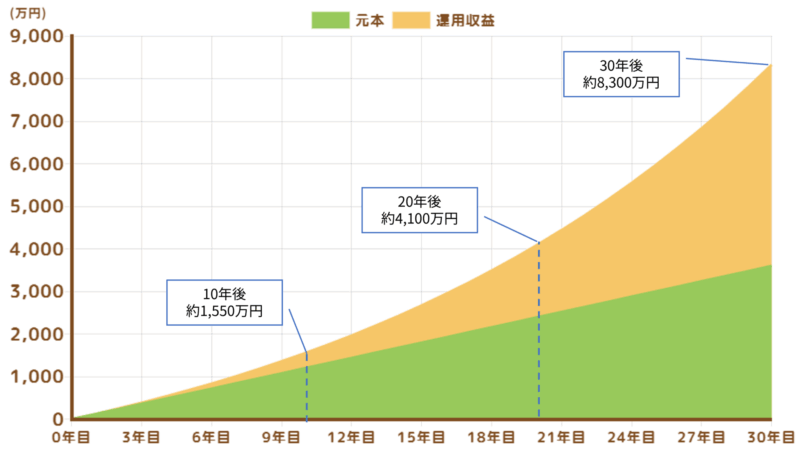月10万円を年利5%で運用した場合の資産額のグラフ