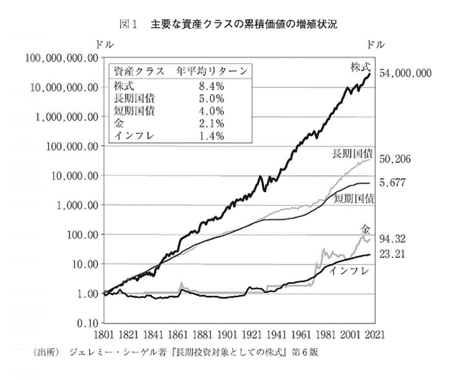 1801年~2021年 主要な資産クラスの累積価値の増殖状況