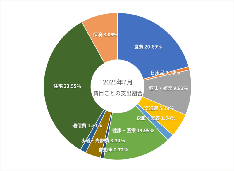 2025年7月の費目ごとの支出割合の円グラフ