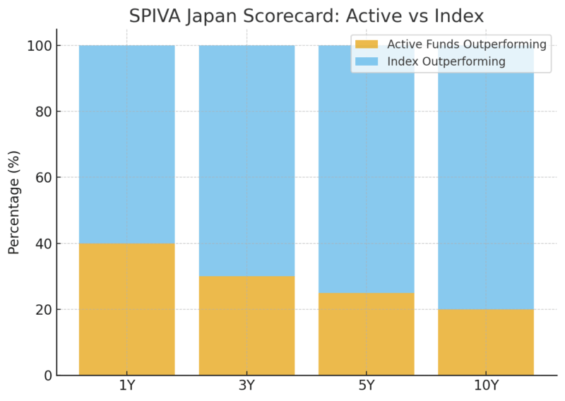 SPIVA日本スコアカード:アクティブ vs インデックス
