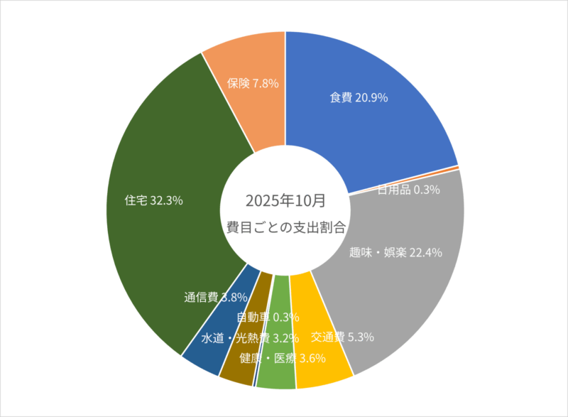 2025年10月の費目ごとの支出割合のグラフ