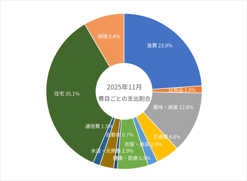 2025年11月の費目ごとの支出割合のグラフ