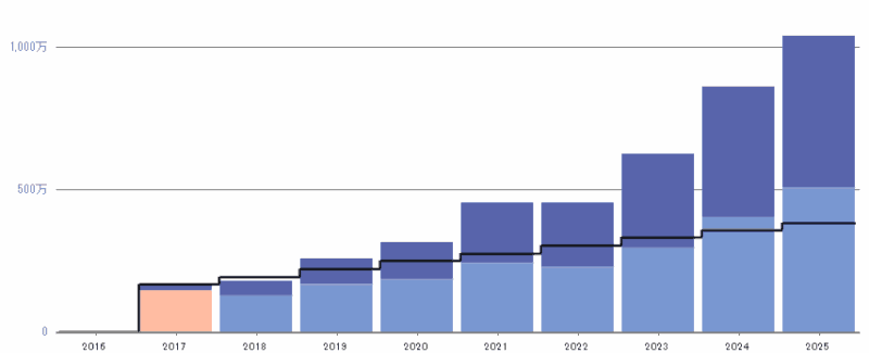 資産の推移グラフ（5年目～13年目）