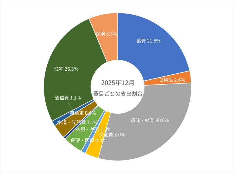 2025年12月の費目ごとの支出割合のグラフ