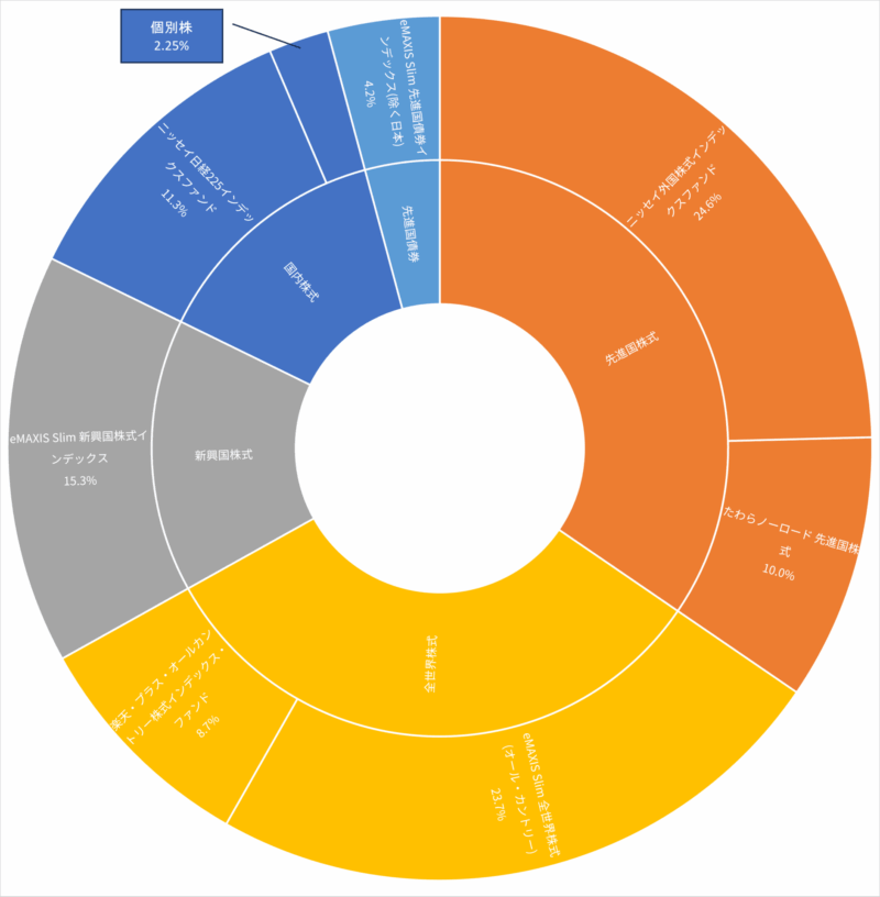 2025年末時点におけるリスク資産のポートフォリオ