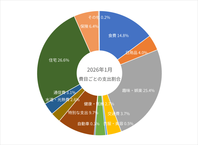 2026年1月の費目ごとの支出割合のグラフ
