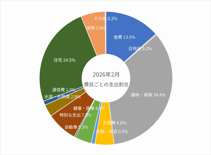 2026年2月の費目ごとの支出割合のグラフ