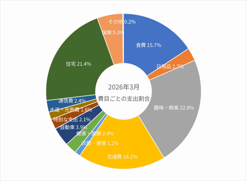 2026年3月の費目ごとの支出割合のグラフ