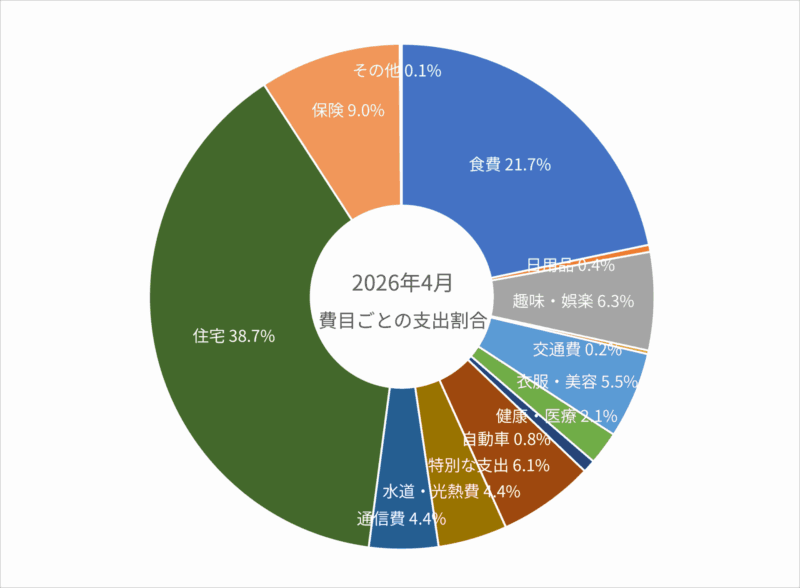 2026年4月の費目ごとの支出割合のグラフ