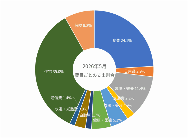 2026年5月の費目ごとの支出割合のグラフ