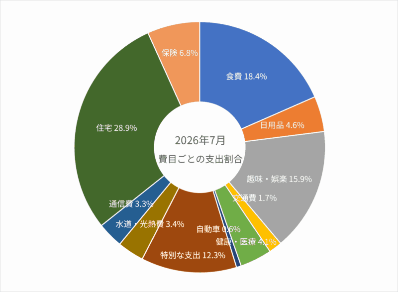 2026年7月の費目ごとの支出割合のグラフ