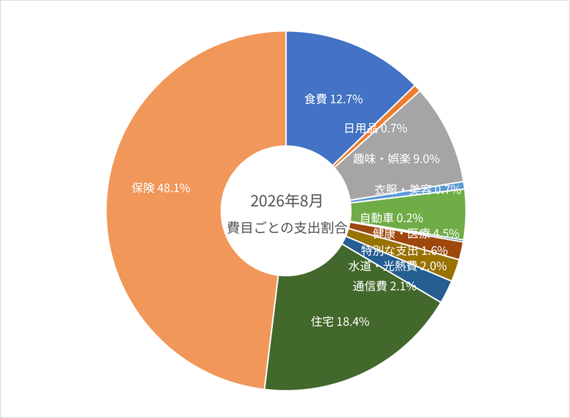 2026年8月の費目ごとの支出割合のグラフ