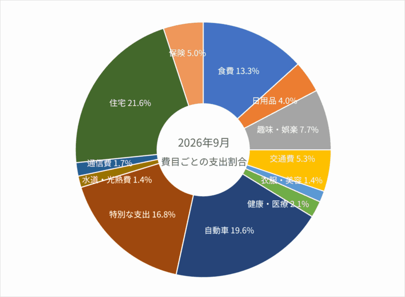 2026年8月の費目ごとの支出割合のグラフ